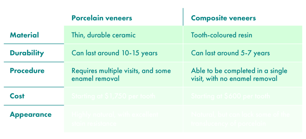 A graphic describing the differences between composite and porcelain veneers, based on a variety of factors, including durability, cost and appearance.